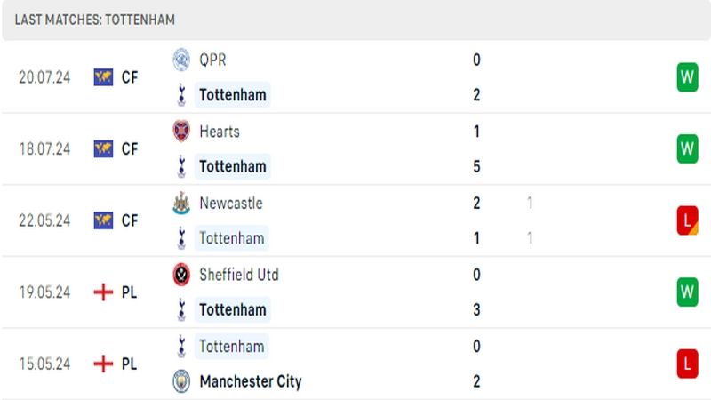 Thành tích thi đấu của câu lạc bộ Tottenham trong 5 trận đấu gần nhất