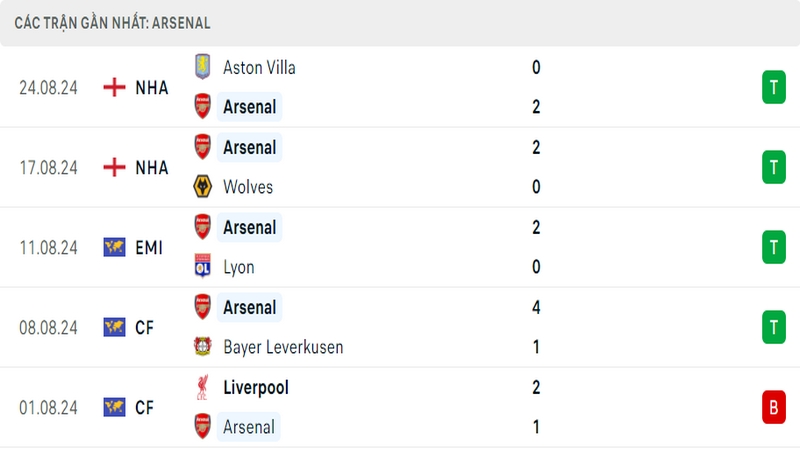 Thành tích thi đấu của câu lạc bộ Arsenal trong những trận đấu gần nhất Thành tích thi đấu của câu lạc bộ Arsenal trong những trận đấu gần nhất