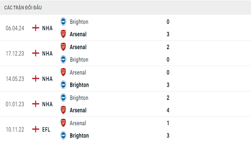 Thành tích đối đầu gần đây nhất giữa 2 câu lạc bộ Arsenal vs Brighton Thành tích đối đầu gần đây nhất giữa 2 câu lạc bộ Arsenal vs Brighton