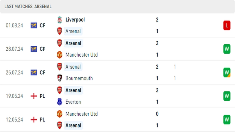 Thành tích thi đấu của câu lạc bộ Arsenal trong những trận đấu gần nhất