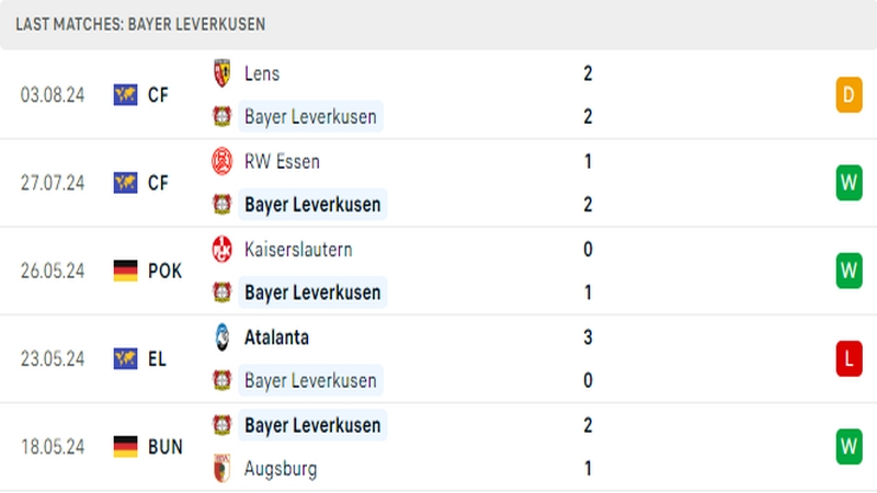 Thành tích thi đấu của câu lạc bộ Bayer Leverkusen trong những trận đấu gần nhất