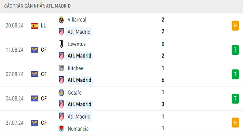 Thành tích thi đấu của câu lạc bộ Atletico Madrid trong những trận đấu gần nhất