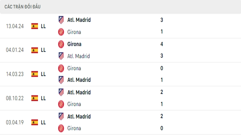 Thành tích đối đầu gần đây nhất giữa 2 câu lạc bộ Atletico Madrid vs Girona