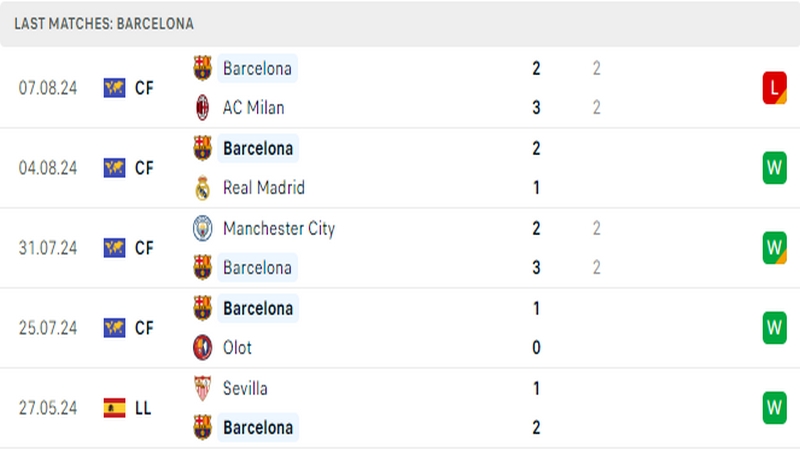 Thành tích thi đấu của câu lạc bộ Barcelona trong những trận đấu gần nhất