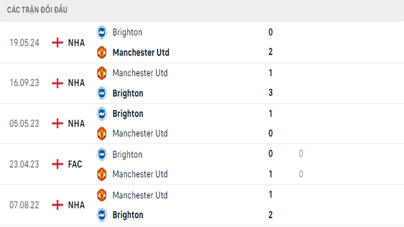 Thành tích đối đầu gần đây nhất giữa 2 câu lạc bộ Brighton vs Manchester United