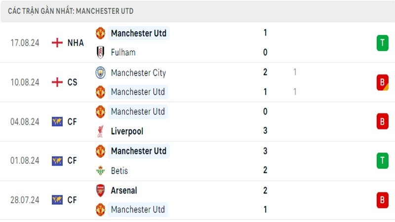 Thành tích thi đấu của câu lạc bộ Manchester United trong những trận đấu gần nhất
