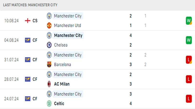 Thành tích thi đấu của câu lạc bộ Man City trong những trận đấu gần nhất
