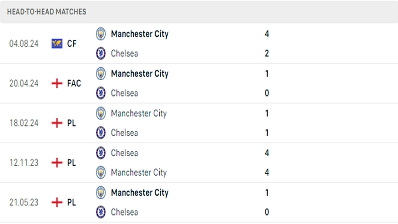Thành tích đối đầu gần đây nhất giữa 2 câu lạc bộ Chelsea vs Man City 