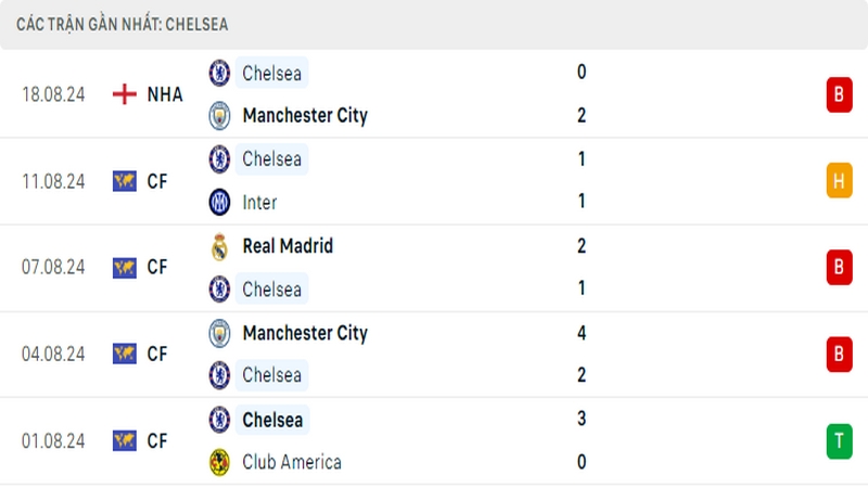 Thành tích thi đấu của câu lạc bộ Chelsea trong những trận đấu gần nhất Thành tích thi đấu của câu lạc bộ Chelsea trong những trận đấu gần nhất