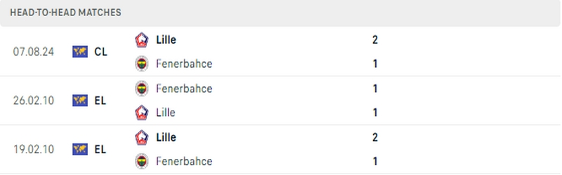 Thành tích đối đầu gần đây nhất giữa 2 câu lạc bộ Fenerbahce vs Lille