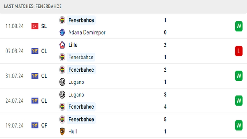 Thành tích thi đấu của câu lạc bộ Fenerbahce trong những trận đấu gần nhất