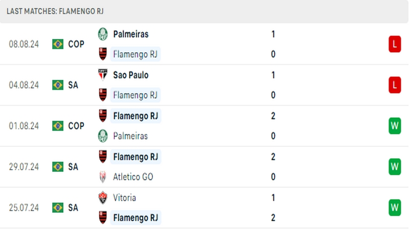 Thành tích thi đấu của câu lạc bộ Flamengo trong những trận đấu gần nhất