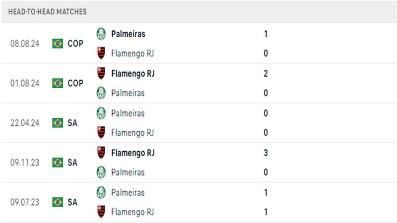 Thành tích đối đầu gần đây nhất giữa 2 câu lạc bộ Flamengo vs Palmeiras