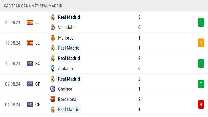 Thành tích thi đấu của câu lạc bộ Real Madrid trong những trận đấu gần nhất Thành tích thi đấu của câu lạc bộ Real Madrid trong những trận đấu gần nhất