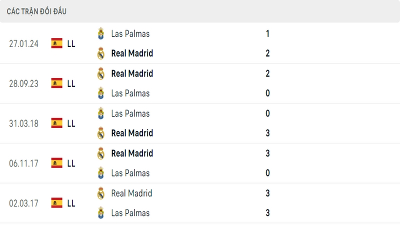 Thành tích đối đầu gần đây nhất giữa 2 câu lạc bộ Las Palmas vs Real Madrid Thành tích đối đầu gần đây nhất giữa 2 câu lạc bộ Las Palmas vs Real Madrid