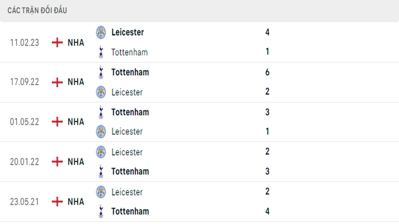 Thành tích đối đầu gần đây nhất giữa 2 câu lạc bộ Leicester vs Tottenham
