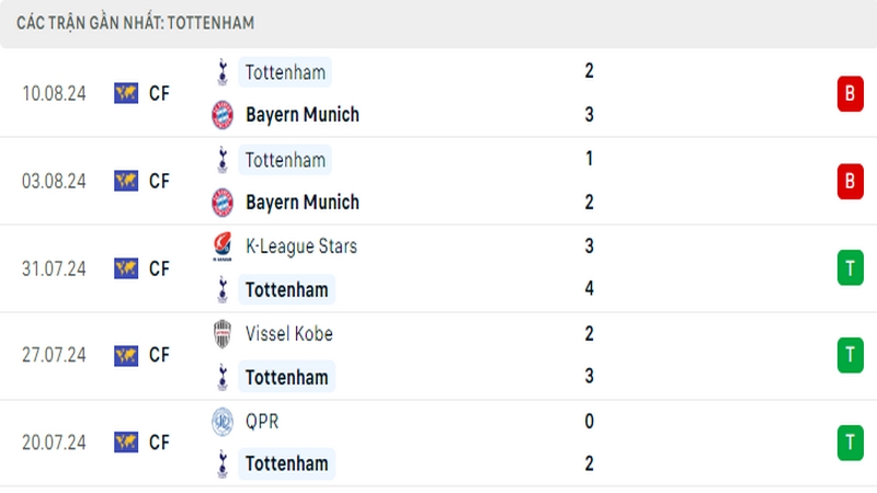 Thành tích thi đấu của câu lạc bộ Tottenham trong những trận đấu gần nhất