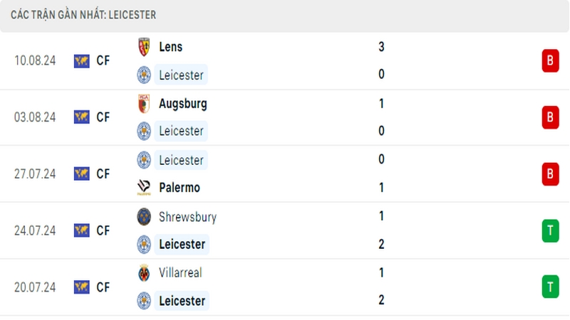 Thành tích thi đấu của câu lạc bộ Leicester trong những trận đấu gần nhất
