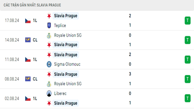 Thành tích thi đấu của câu lạc bộ Slavia Prague trong những trận đấu gần nhất Thành tích thi đấu của câu lạc bộ Slavia Prague trong những trận đấu gần nhất