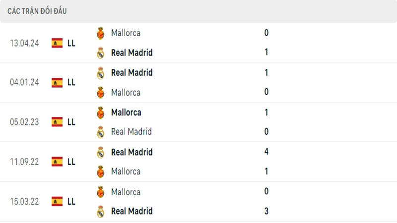Thành tích đối đầu gần đây nhất giữa 2 câu lạc bộ Mallorca vs Real Madrid Thành tích đối đầu gần đây nhất giữa 2 câu lạc bộ Mallorca vs Real Madrid