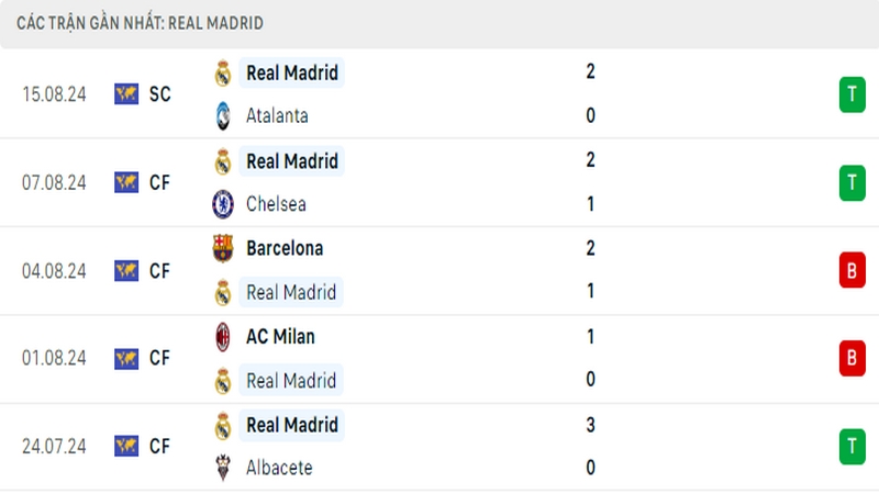 Thành tích thi đấu của câu lạc bộ Real Madrid trong những trận đấu gần nhất Thành tích thi đấu của câu lạc bộ Real Madrid trong những trận đấu gần nhất