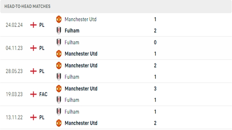 Thành tích đối đầu gần đây nhất giữa 2 câu lạc bộ Man United vs Fulham