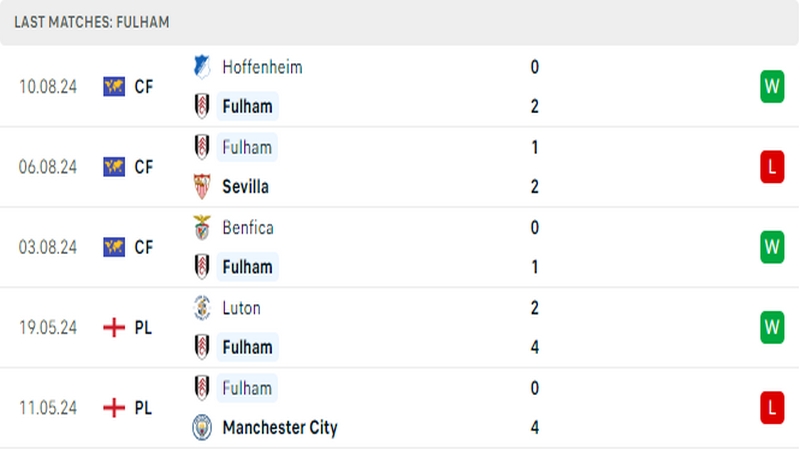 Thành tích thi đấu của câu lạc bộ Fulham trong những trận đấu gần nhất