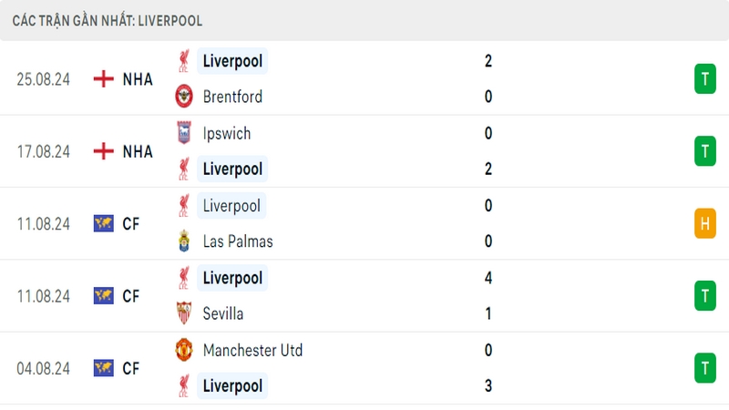 Thành tích thi đấu của câu lạc bộ Liverpool trong những trận đấu gần nhất Thành tích thi đấu của câu lạc bộ Liverpool trong những trận đấu gần nhất