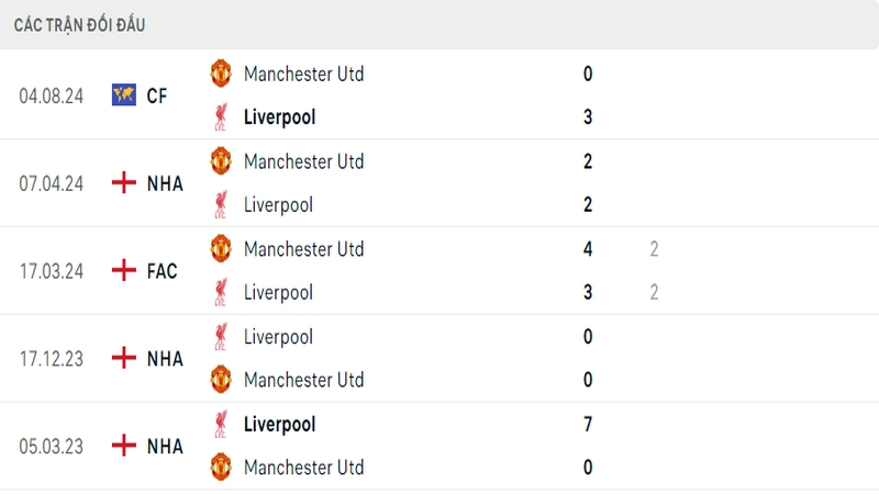Thành tích đối đầu gần đây nhất giữa 2 câu lạc bộ Manchester United vs Liverpool Thành tích đối đầu gần đây nhất giữa 2 câu lạc bộ Manchester United vs Liverpool