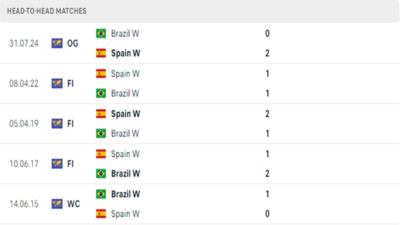 Thành tích đối đầu gần đây nhất giữa 2 đội tuyển Nữ Brazil vs Nữ Tây Ban Nha