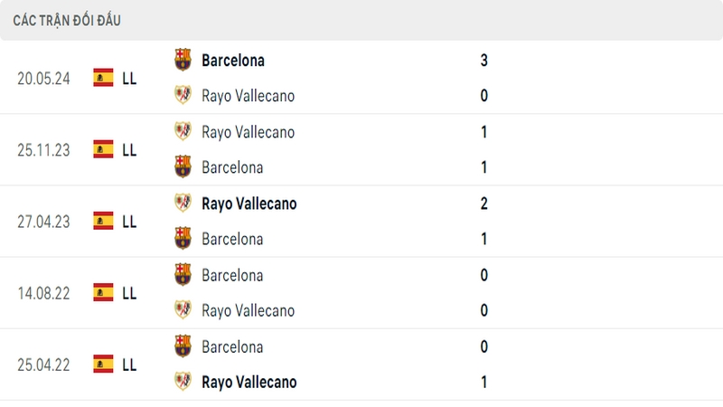Thành tích đối đầu gần đây nhất giữa 2 câu lạc bộ Rayo Vallecano vs Barcelona Thành tích đối đầu gần đây nhất giữa 2 câu lạc bộ Rayo Vallecano vs Barcelona
