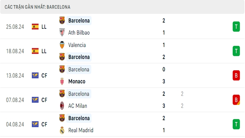 Thành tích thi đấu của câu lạc bộ Barcelona trong những trận đấu gần nhất Thành tích thi đấu của câu lạc bộ Barcelona trong những trận đấu gần nhất