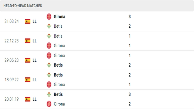 Thành tích đối đầu gần đây nhất giữa 2 câu lạc bộ Real Betis vs Girona