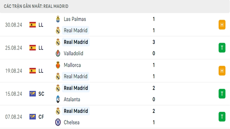 Thành tích thi đấu của câu lạc bộ Real Madrid trong những trận đấu gần nhất Thành tích thi đấu của câu lạc bộ Real Madrid trong những trận đấu gần nhất