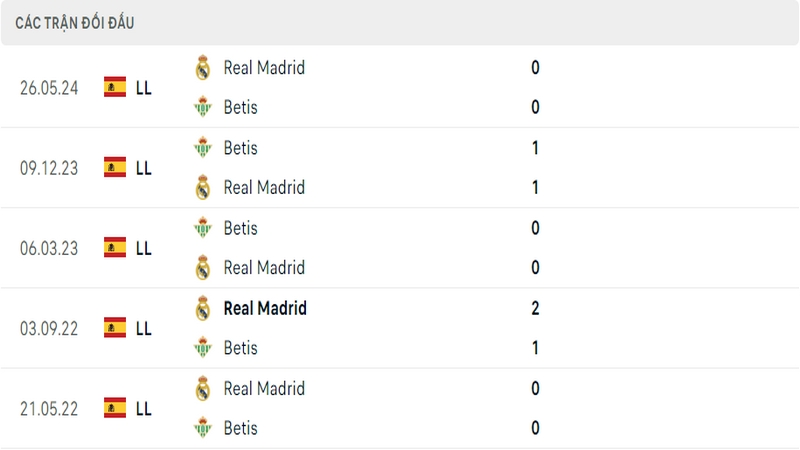 Thành tích đối đầu gần đây nhất giữa 2 câu lạc bộ Real Madrid vs Betis Thành tích đối đầu gần đây nhất giữa 2 câu lạc bộ Real Madrid vs Betis