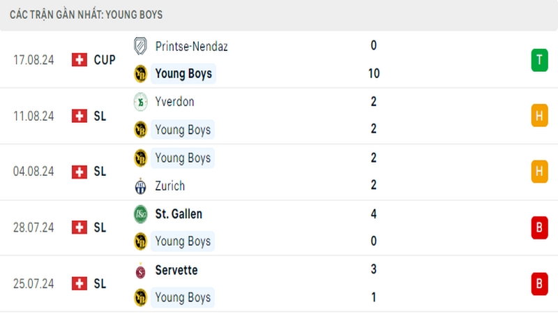 Thành tích thi đấu của câu lạc bộ Young Boys trong những trận đấu gần nhất Thành tích thi đấu của câu lạc bộ Young Boys trong những trận đấu gần nhất