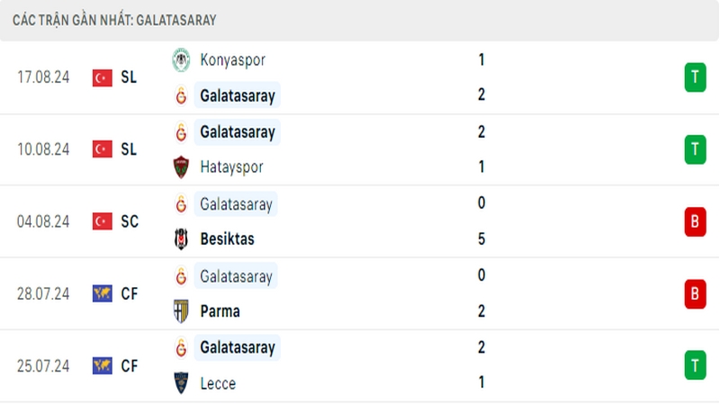 Thành tích thi đấu của câu lạc bộ Galatasaray trong những trận đấu gần nhất Thành tích thi đấu của câu lạc bộ Galatasaray trong những trận đấu gần nhất