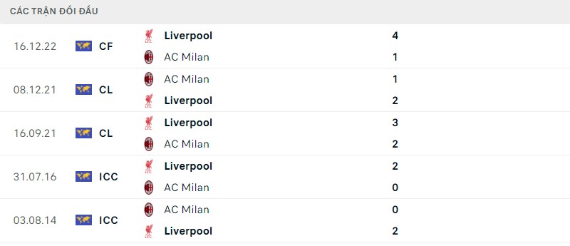 Lịch sử đối đầu hai đội AC Milan vs Liverpool