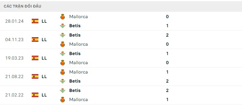 Lịch sử đối đầu hai đội Betis vs Mallorca