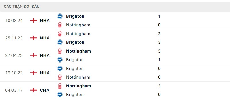 Lịch sử đối đầu hai đội Brighton vs Nottingham