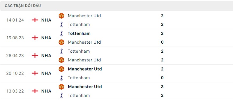 Lịch sử đối đầu hai đội Manchester United vs Tottenham Lịch sử đối đầu hai đội Manchester United vs Tottenham
