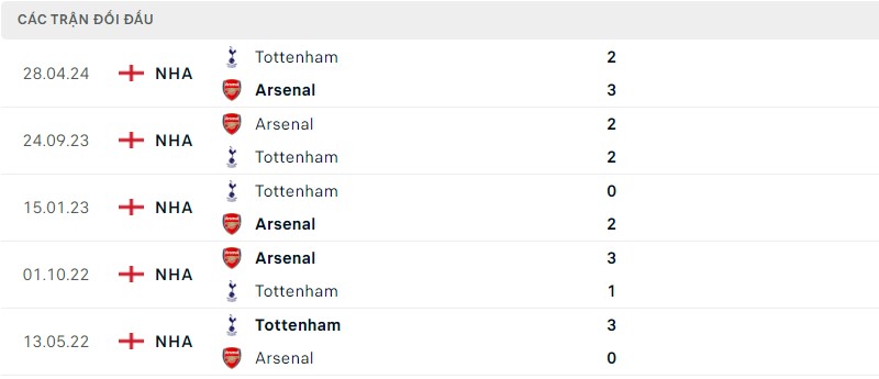 Lịch sử đối đầu hai đội Tottenham vs Arsenal