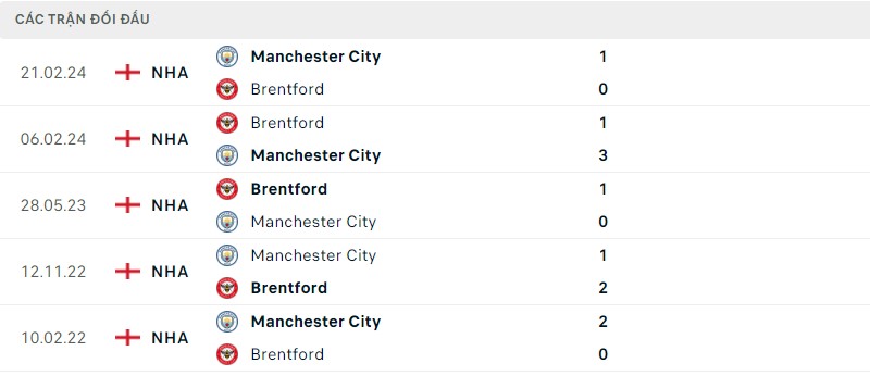 Lịch sử đối đầu hai đội Manchester City vs Brentford