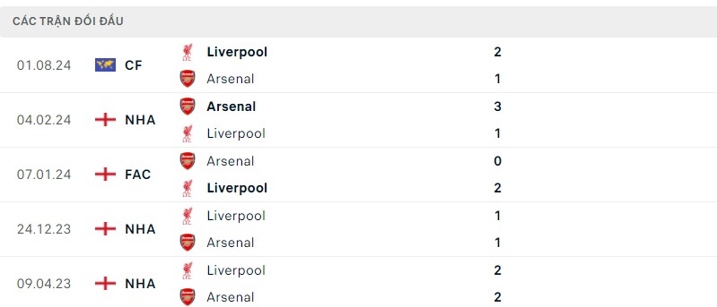 Lịch sử đối đầu hai đội Arsenal vs Liverpool Lịch sử đối đầu hai đội Arsenal vs Liverpool