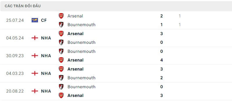 Lịch sử đối đầu hai đội Bournemouth vs Arsenal Lịch sử đối đầu hai đội Bournemouth vs Arsenal