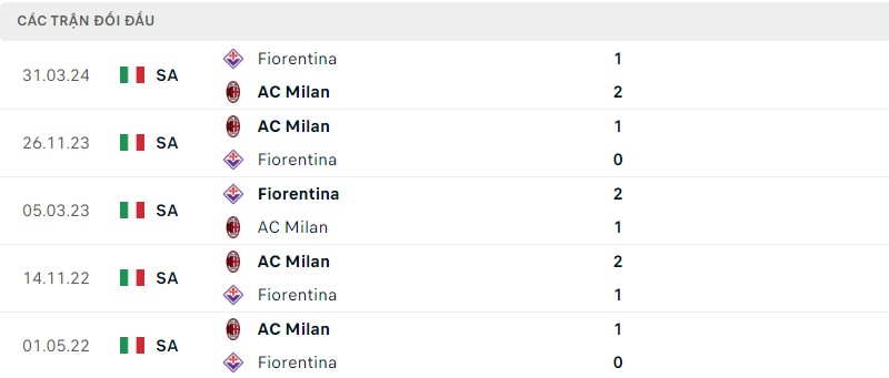 Lịch sử đối đầu hai đội Fiorentina vs AC Milan Lịch sử đối đầu hai đội Fiorentina vs AC Milan
