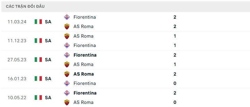 Lịch sử đối đầu hai đội Fiorentina vs AS Roma
