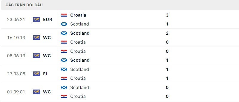 Lịch sử đối đầu hai đội Scotland vs Bồ Đào Nha Lịch sử đối đầu hai đội Scotland vs Bồ Đào Nha