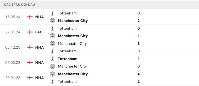 Lịch sử đối đầu hai đội Tottenham vs Manchester City Lịch sử đối đầu hai đội Tottenham vs Manchester City