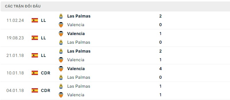 Lịch sử đối đầu hai đội Valencia vs Las Palmas Lịch sử đối đầu hai đội Valencia vs Las Palmas